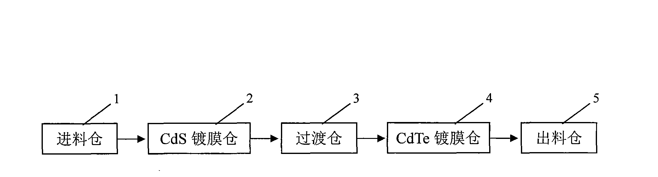 Method for producing CdS/CdTe solar cell by magnetron sputtering method