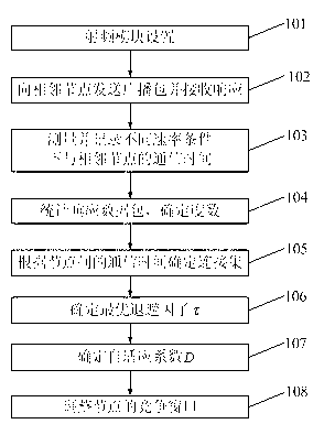 Method of multirate self-adaptation back-off of wireless sensor network