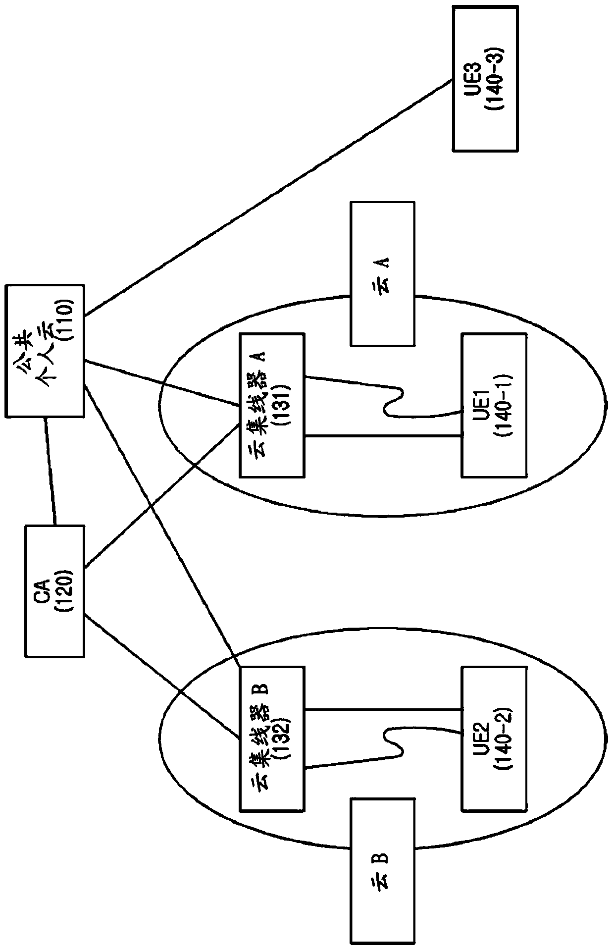 Apparatus and method for supporting family cloud in cloud computing system