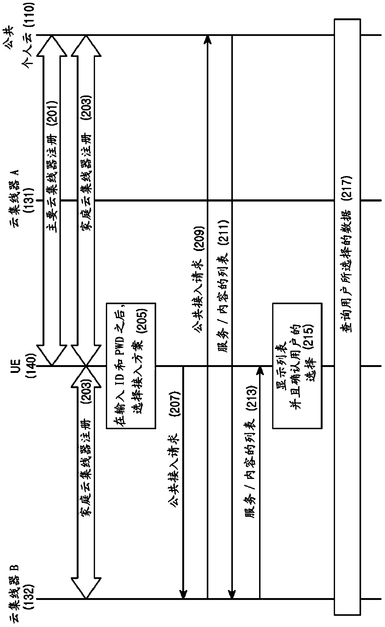 Apparatus and method for supporting family cloud in cloud computing system