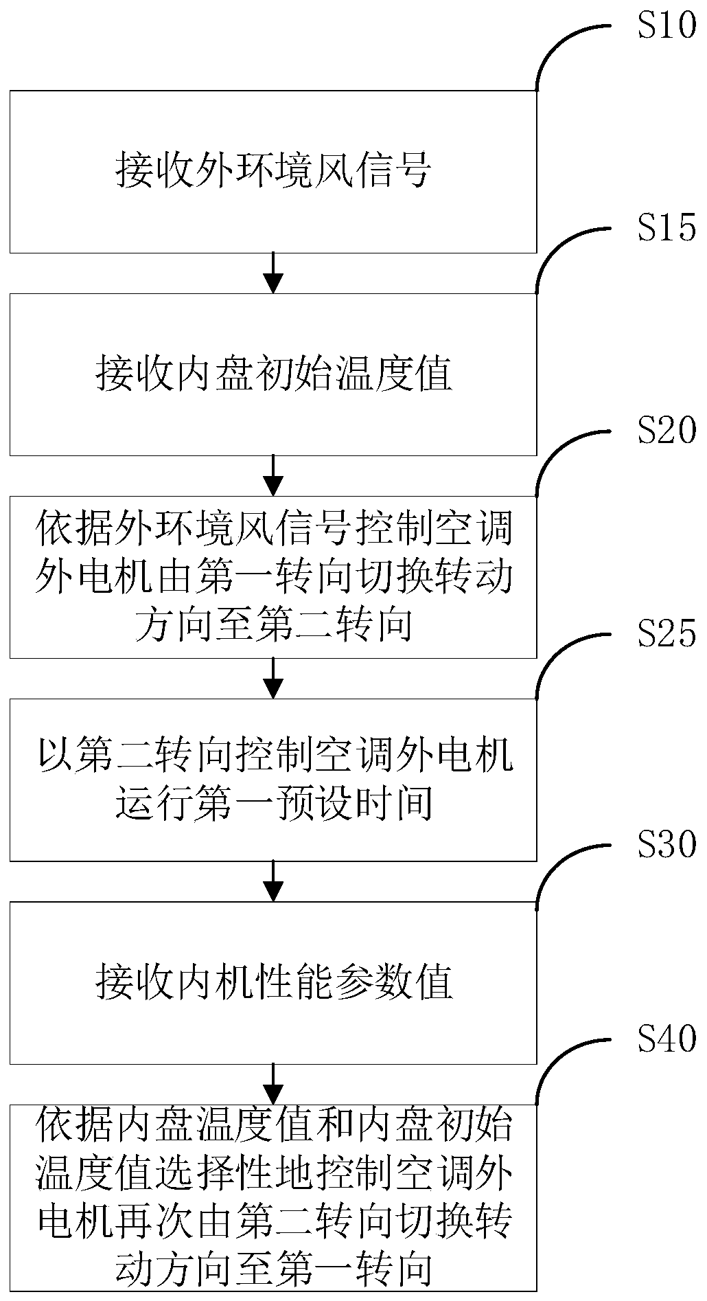 Air conditioner external motor direction turning control method and device and air conditioner