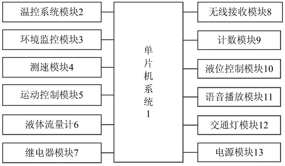 Single-chip microcomputer measurement and control training platform