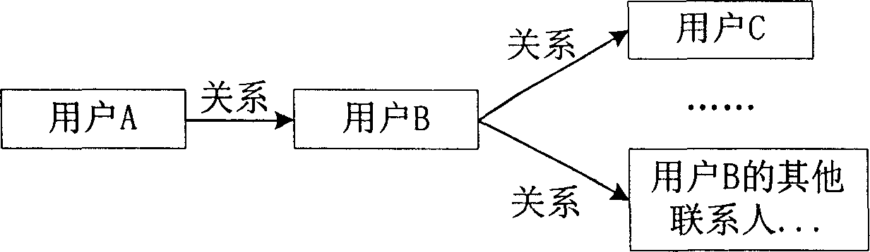 Relation information publishing, fetching method and system