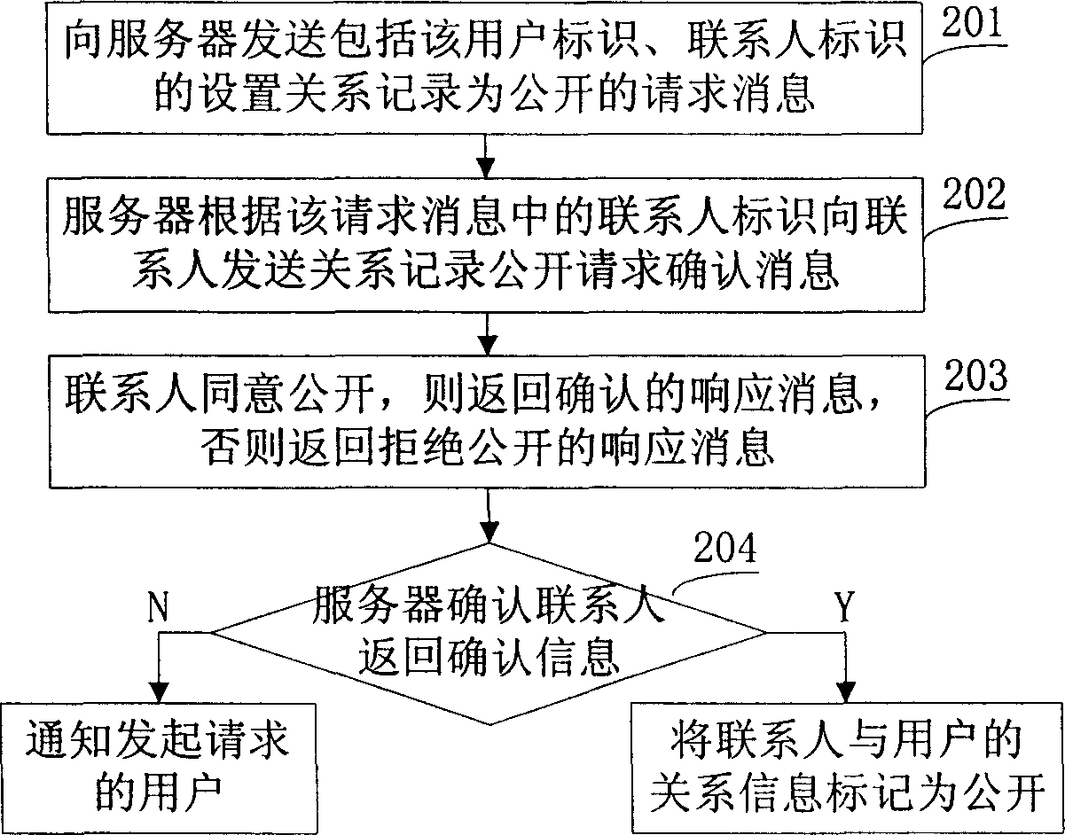 Relation information publishing, fetching method and system