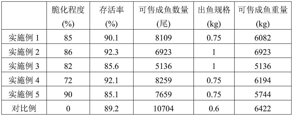 Cultivation method for embrittling tilapia mossambica