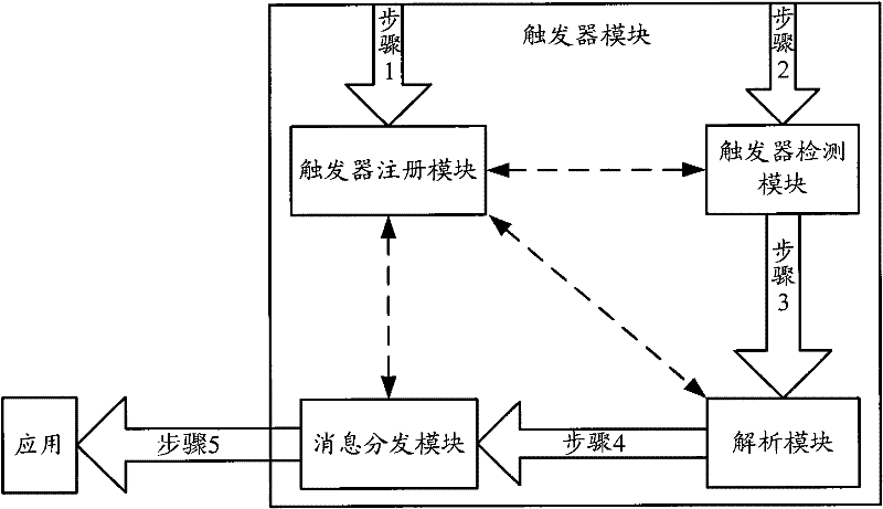 A method and device for realizing database trigger function