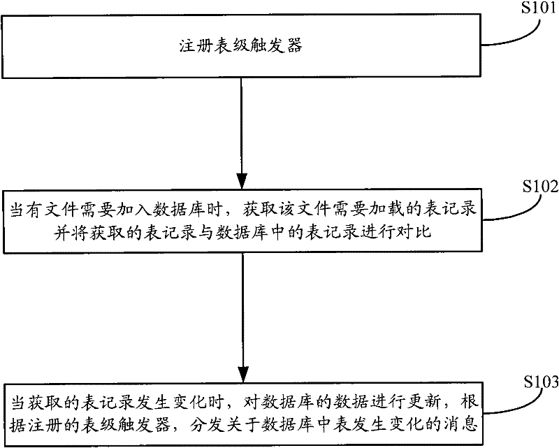 A method and device for realizing database trigger function