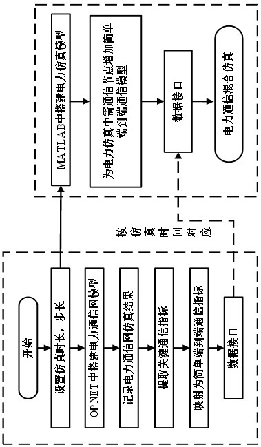 Hybrid simulation method for power communication based on end-to-end model mapping