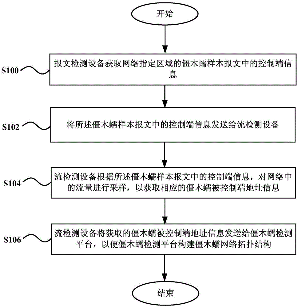 Method and system for detecting zombie, trojan and worm networks