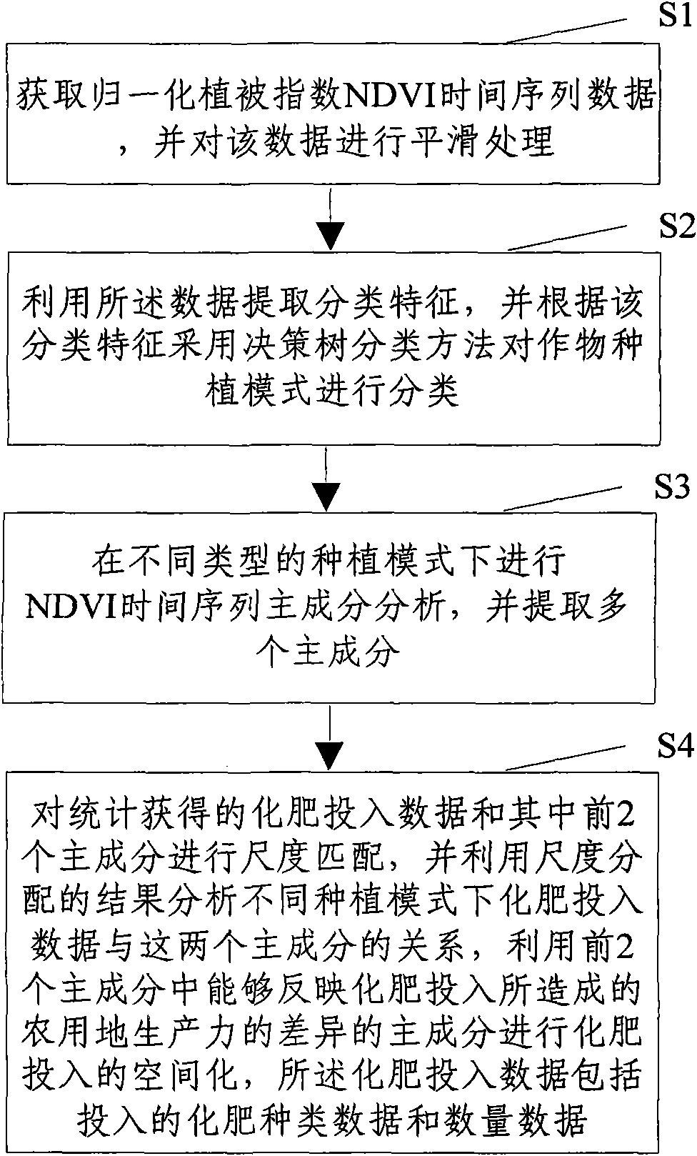 Statistical data and remote sensing image data based regional fertilizer application spatialization method