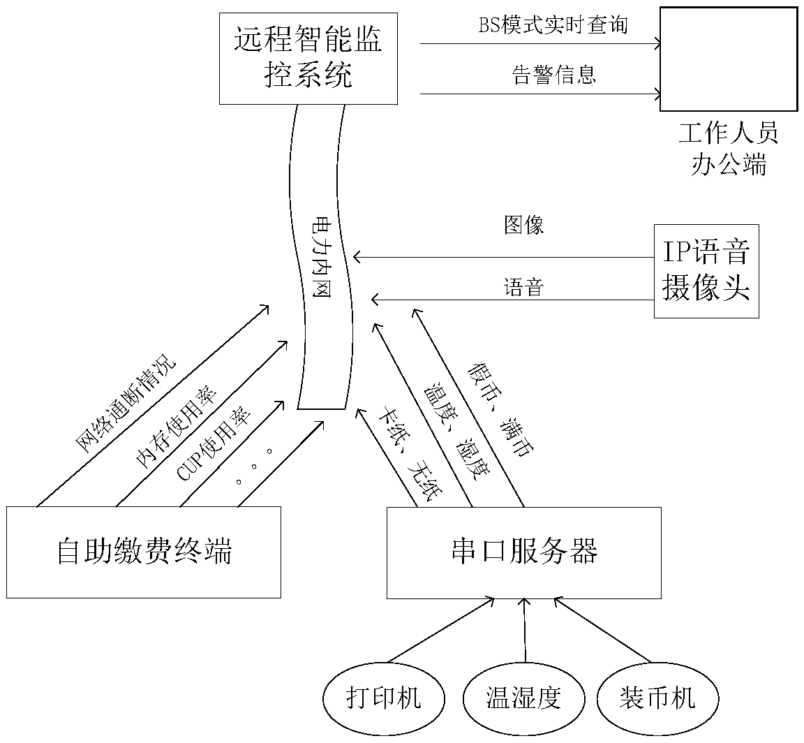 Remote intelligent monitoring system for electric power self-service payment terminal