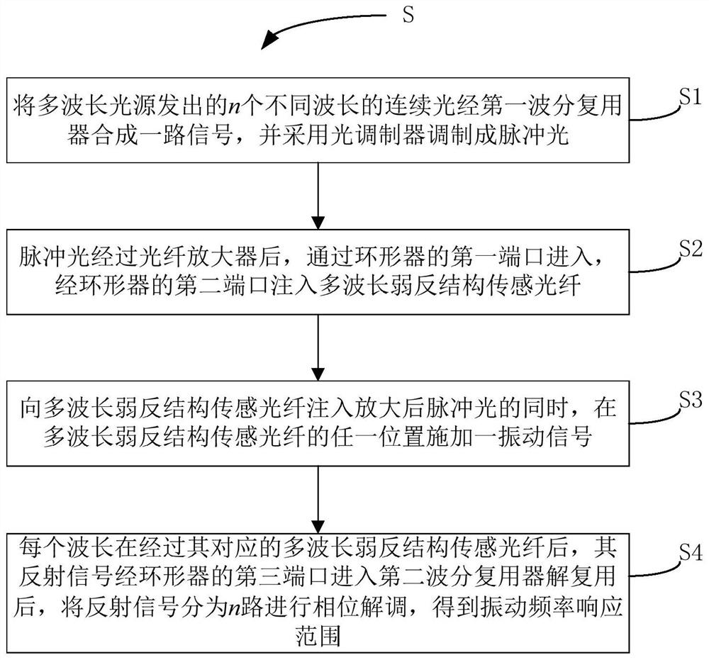 Vibration broadband measurement system and method based on multi-wavelength weak reflection structure sensing optical fiber