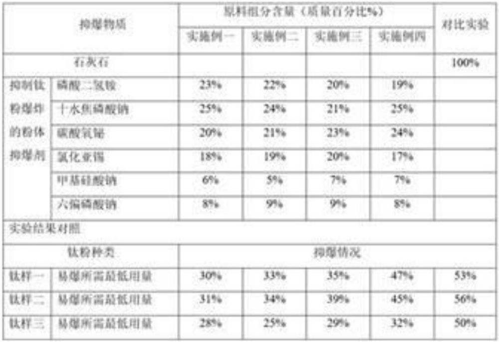 Powder explosion suppressant for suppressing titanium powder explosion and preparation method of powder explosion suppressant