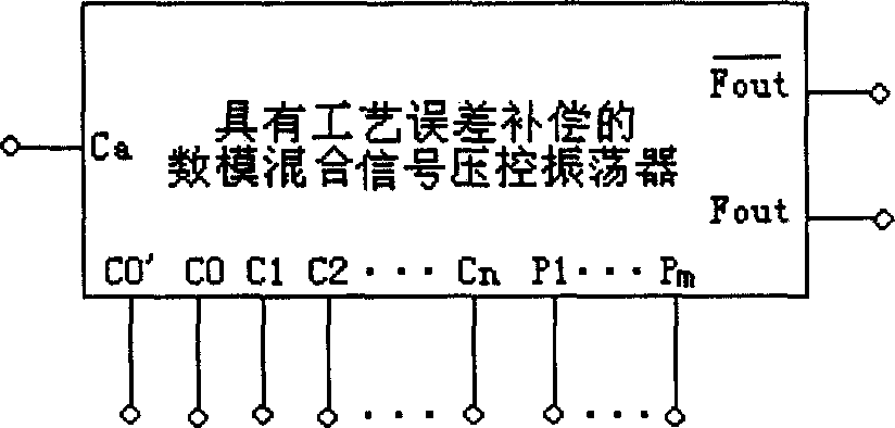 Digital-to-analogue mixed signal loop pressure-control oscillator with technology error compensation