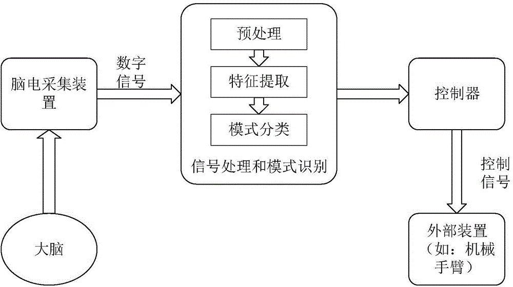 Characteristic extraction method of motor imagery electroencephalogram signals