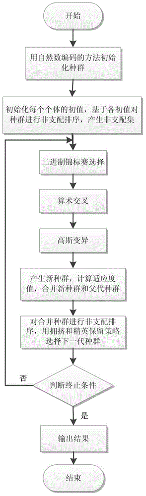 Aircraft task planning calculation method based on improved NSGA-II algorithm