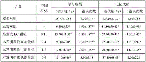 Application of traditional Chinese medicinal composition in preparation of anti-ageing medicines