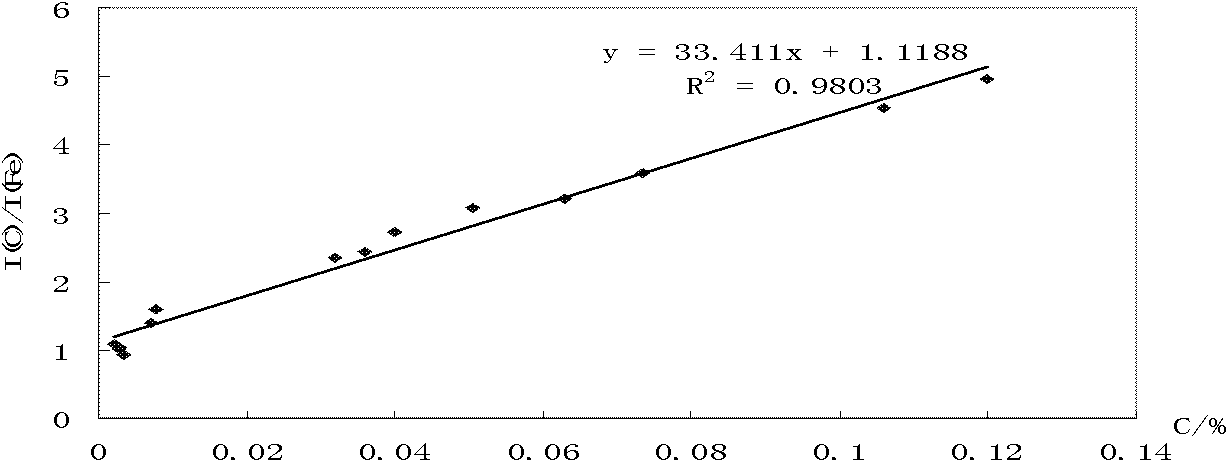 Low-carbon aluminum-containing silicon steel standard sample and its preparation method