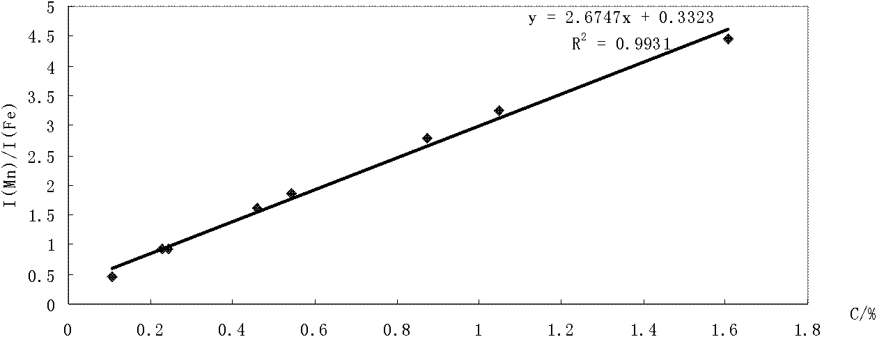 Low-carbon aluminum-containing silicon steel standard sample and its preparation method