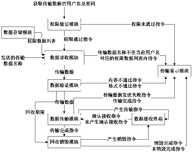 A Transmission and Recovery System for Confidential Data