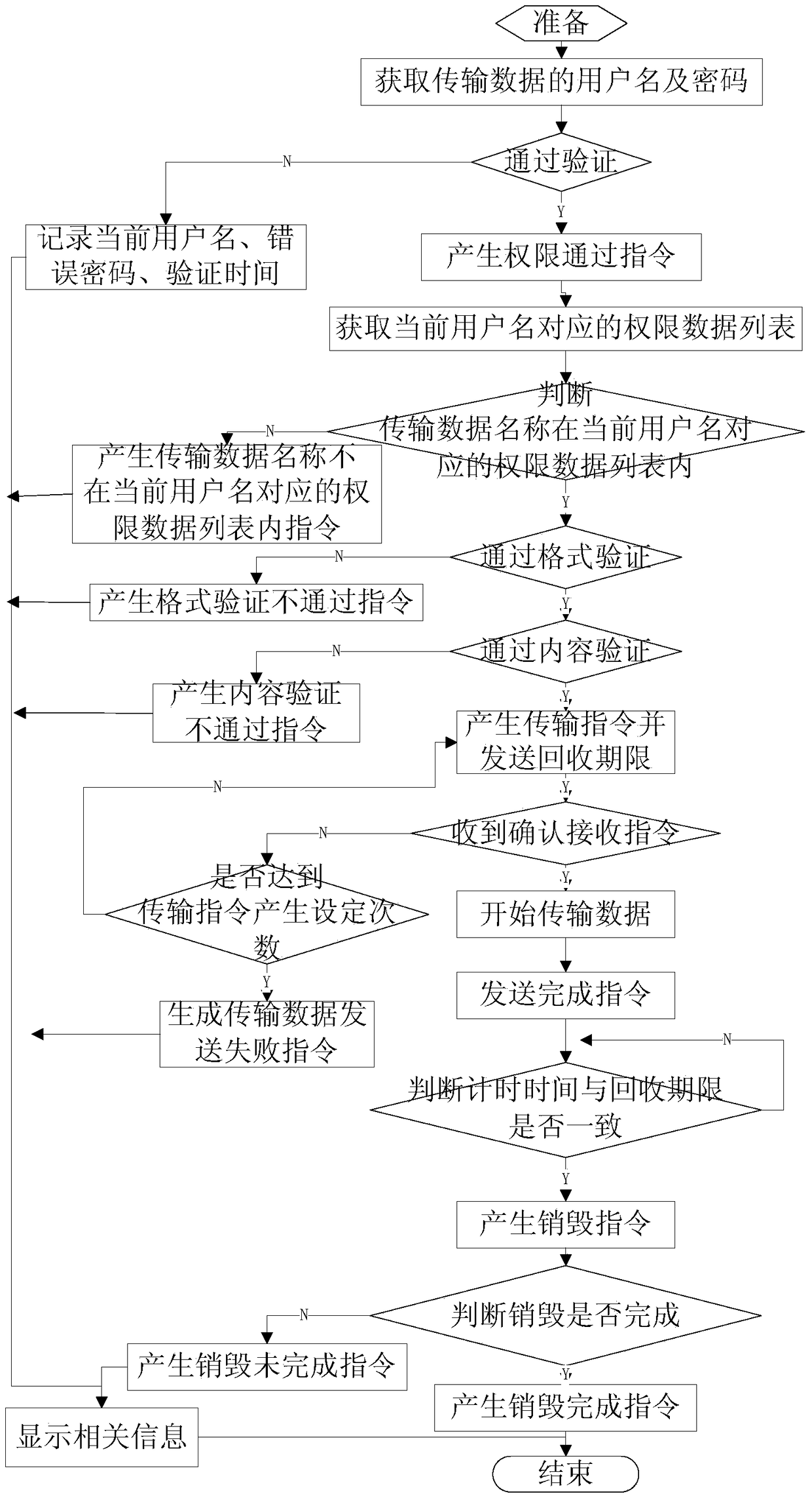 A Transmission and Recovery System for Confidential Data