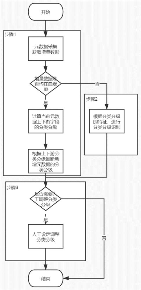 Service providing method based on data classification