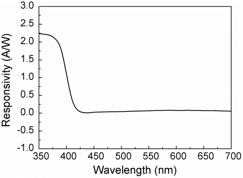 PEDOT-ZnO ultraviolet light detector of flexible thin film type, and preparation method therefor