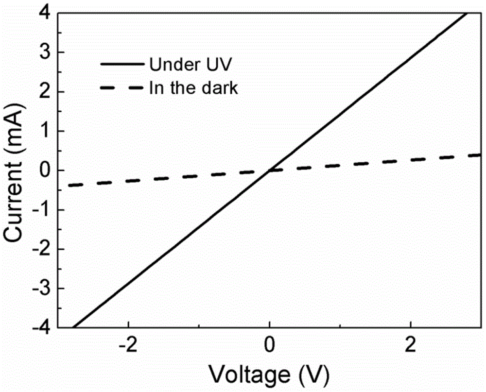 PEDOT-ZnO ultraviolet light detector of flexible thin film type, and preparation method therefor