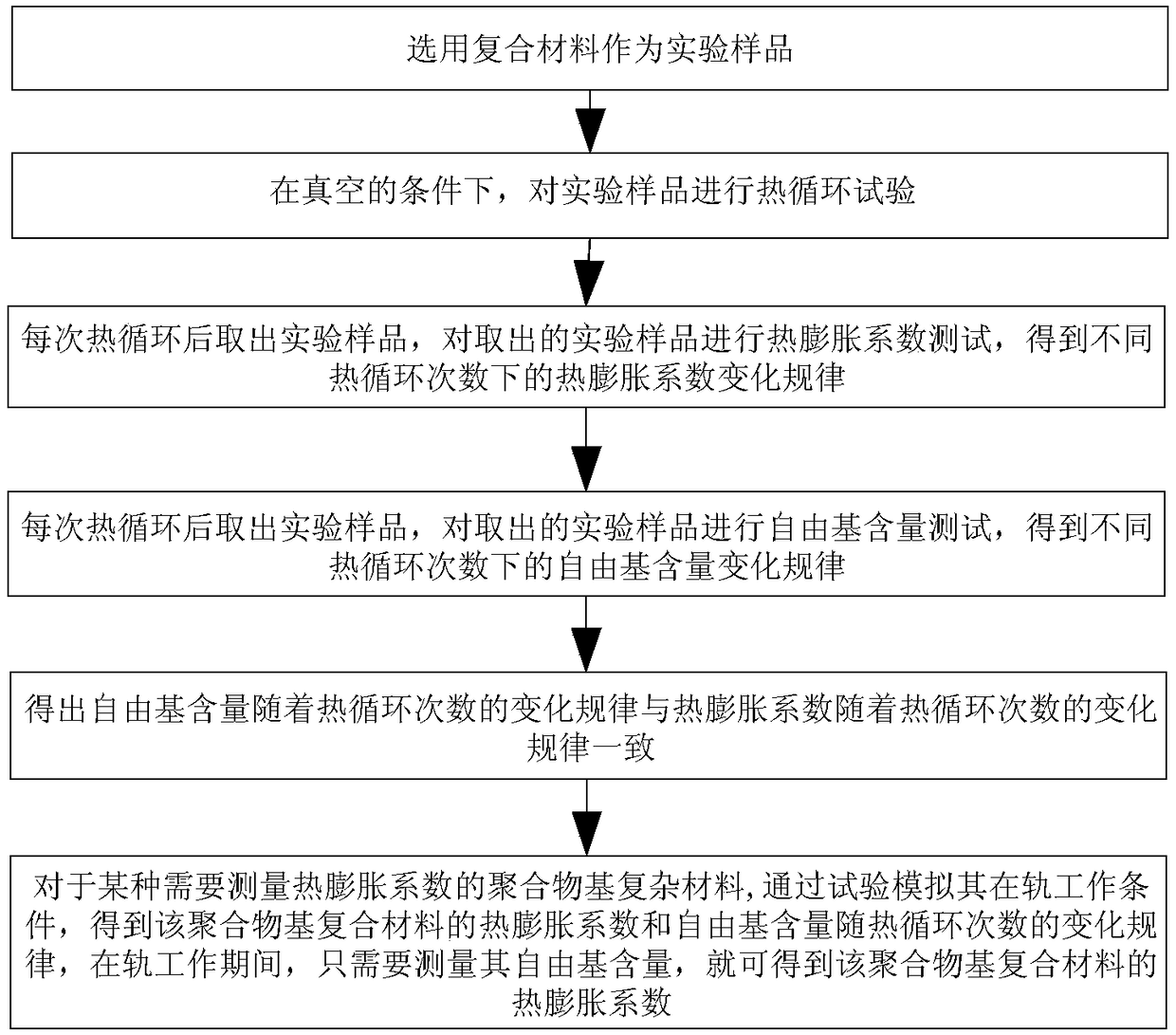 Method for predicting thermal expansion coefficient of polymer-based composite material based on free-radical content prediction thermal cycle