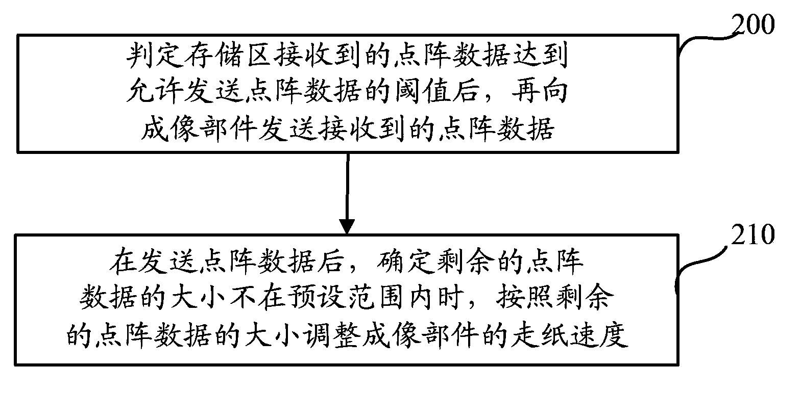 Method and device for adjusting paper speed of digital printing system