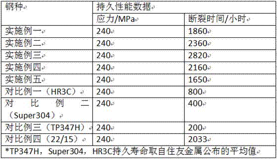 Preparation method of high-endurance-strength steam-corrosion-resistance austenitic heat-resistance steel