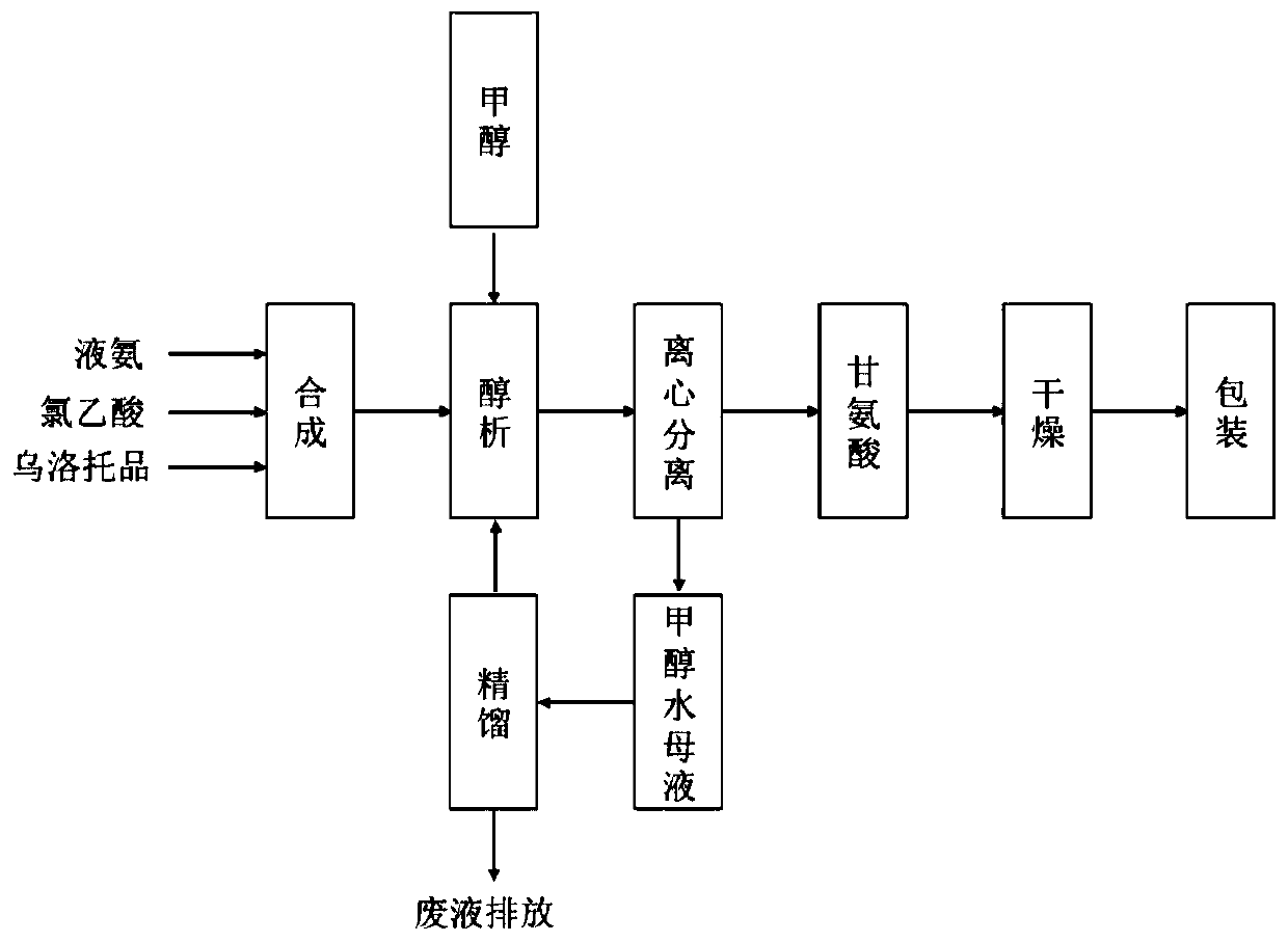 Processing method of glycine production wastewater