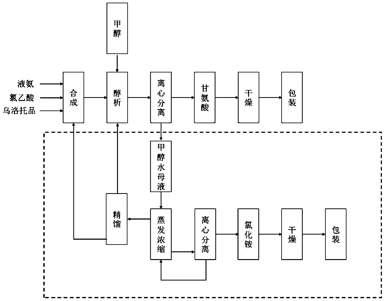 Processing method of glycine production wastewater