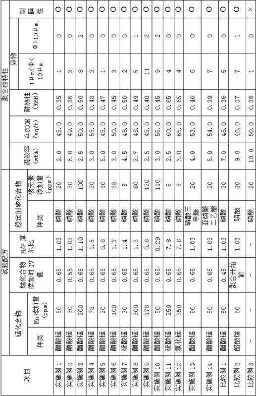 A kind of preparation method of polyester composition