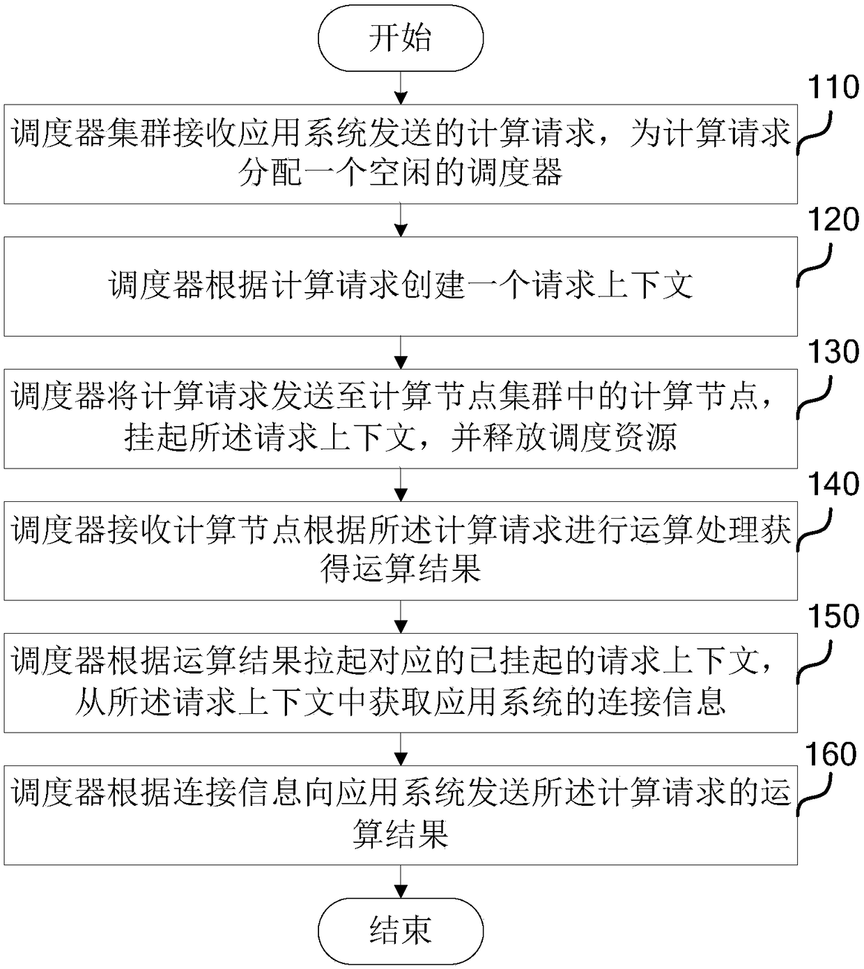 Parallel calculation method and system