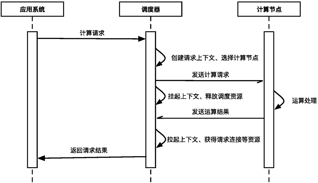 Parallel calculation method and system