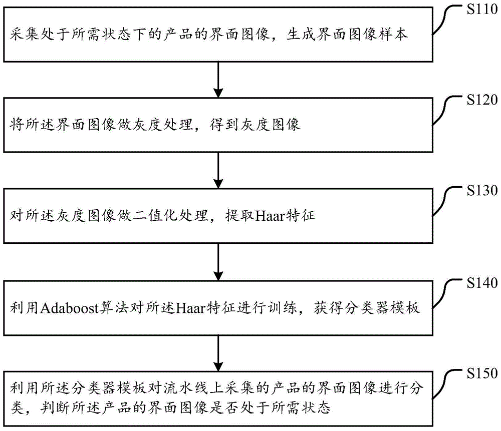 Product state detection method and system based on Adaboost algorithm