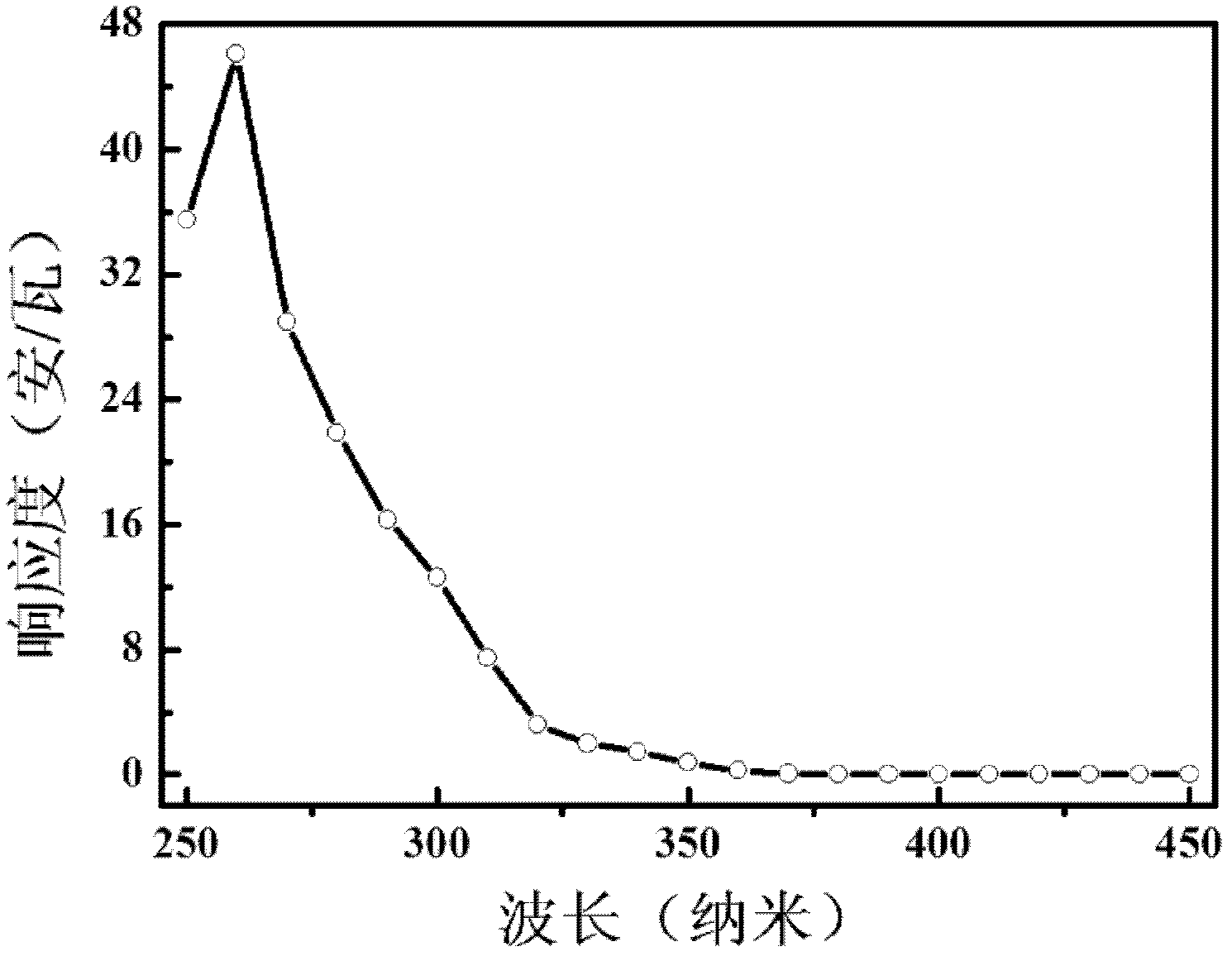 Ultraviolet detector based on titanium dioxide/strontium titanate heterojunction and preparation method