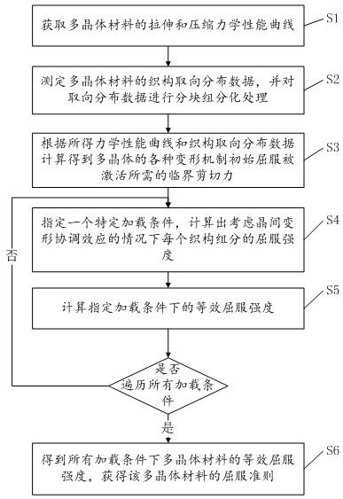 Method for obtaining yield criterion of polycrystalline metal material