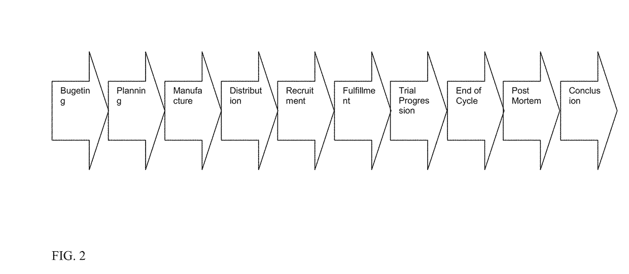 Clinical trial management and supply system and method