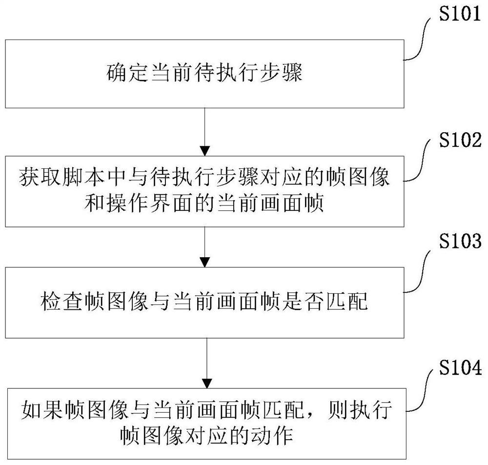 A script execution method and device