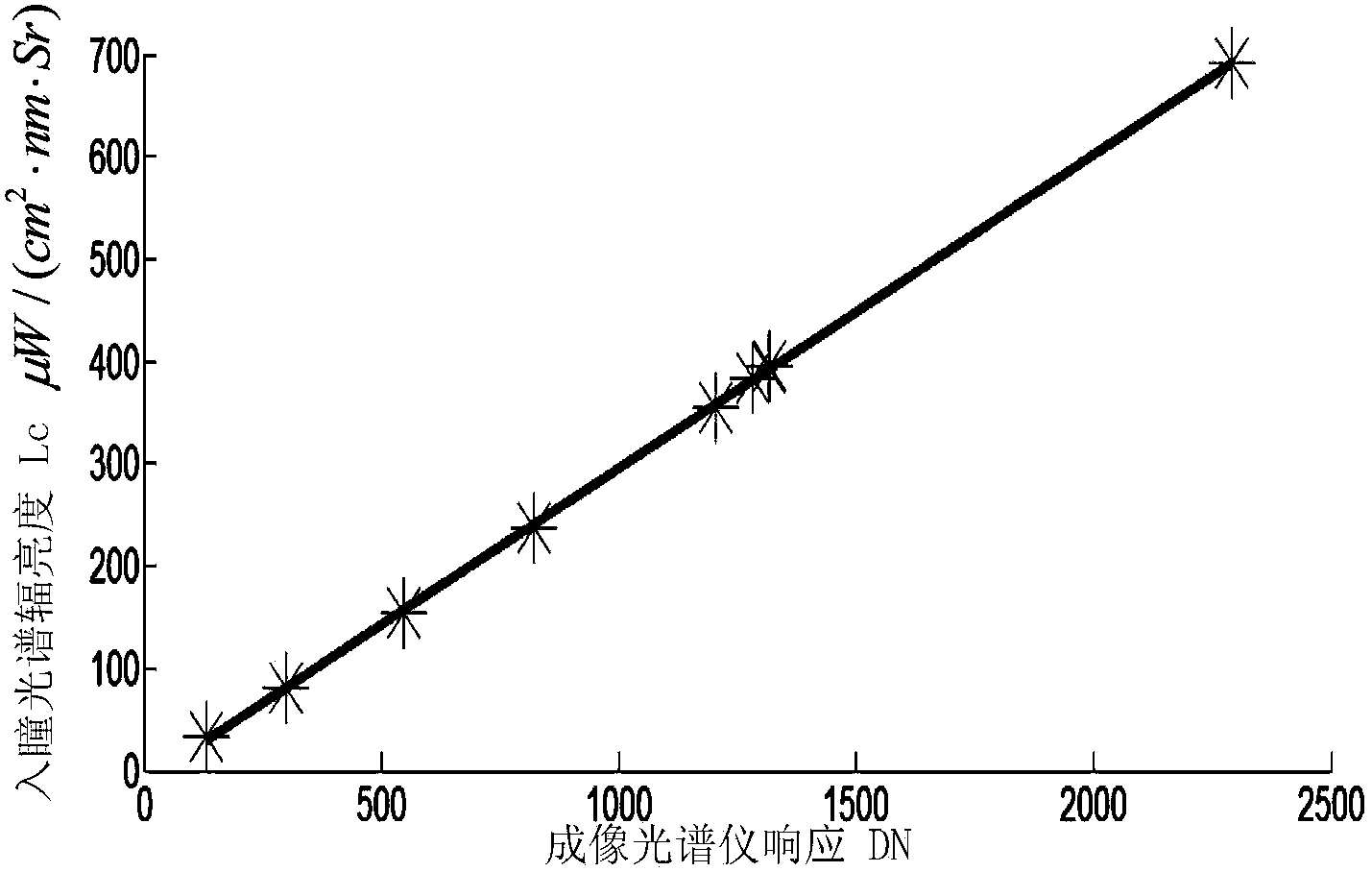 Impact analysis method of imaging spectrometer radiometric calibration precision on data quality