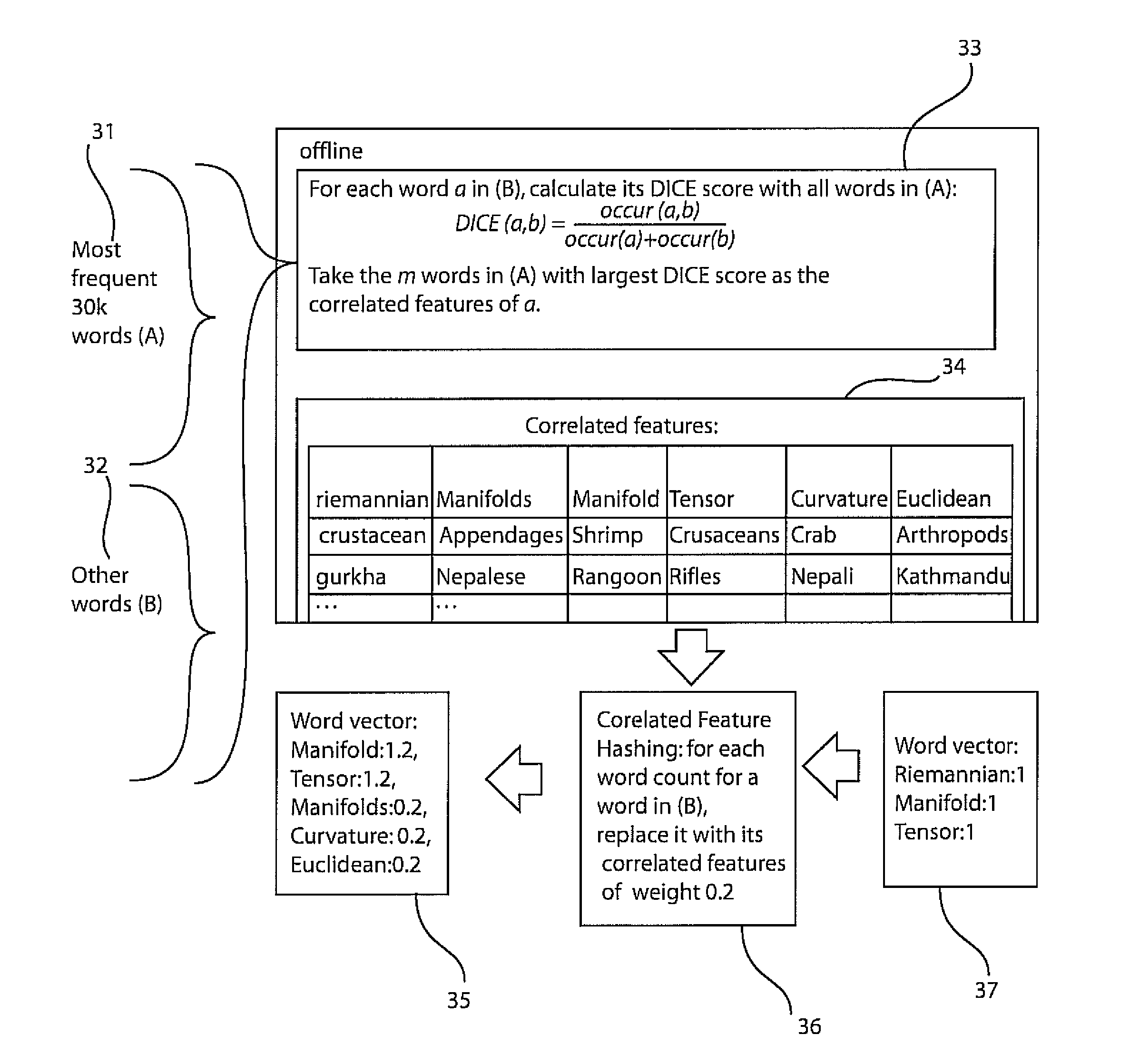 Supervised semantic indexing and its extensions