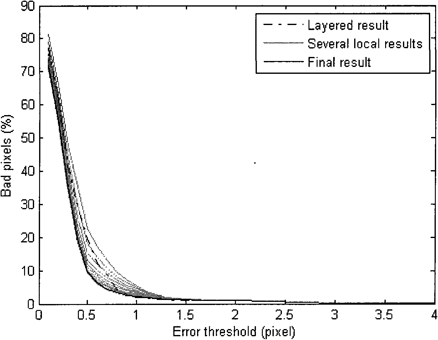 Computer binocular vision matching method based on global and local algorithms