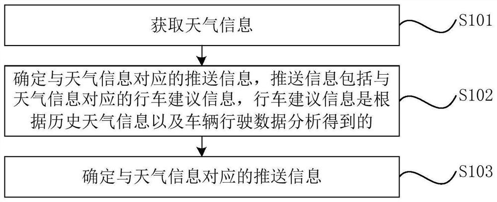 Information pushing method, device and system for vehicle