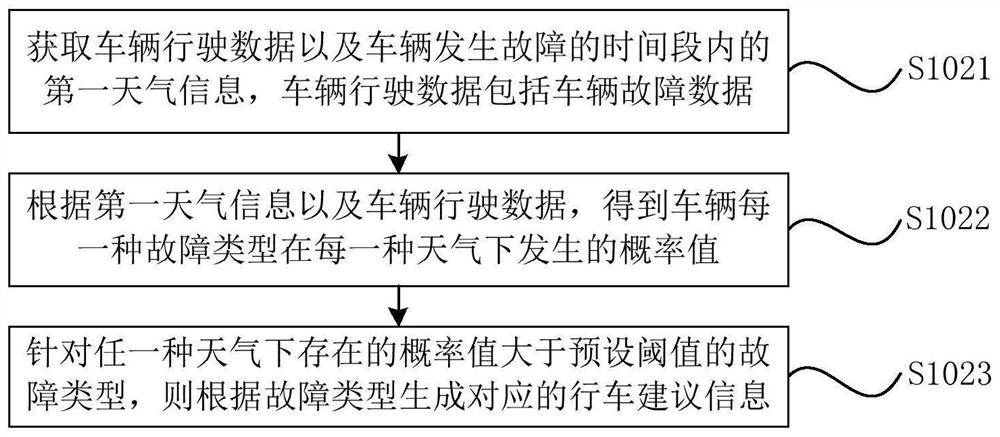 Information pushing method, device and system for vehicle