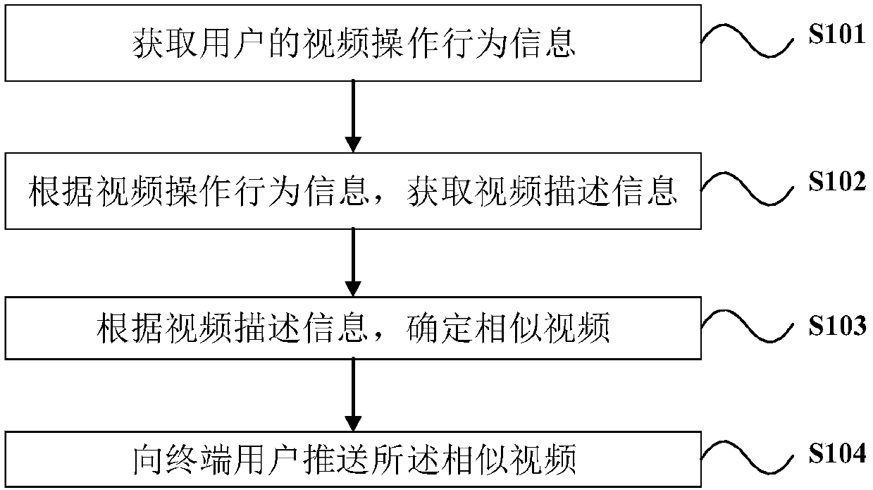 Video push method and equipment thereof