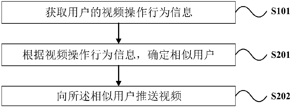 Video push method and equipment thereof