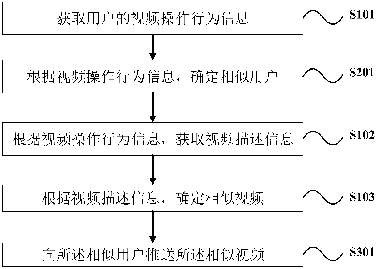 Video push method and equipment thereof