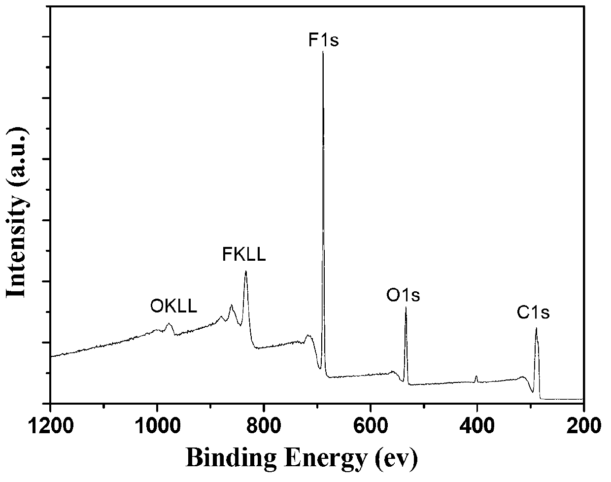 Method for improving flashover performance of vacuum edge surface of polymer insulator